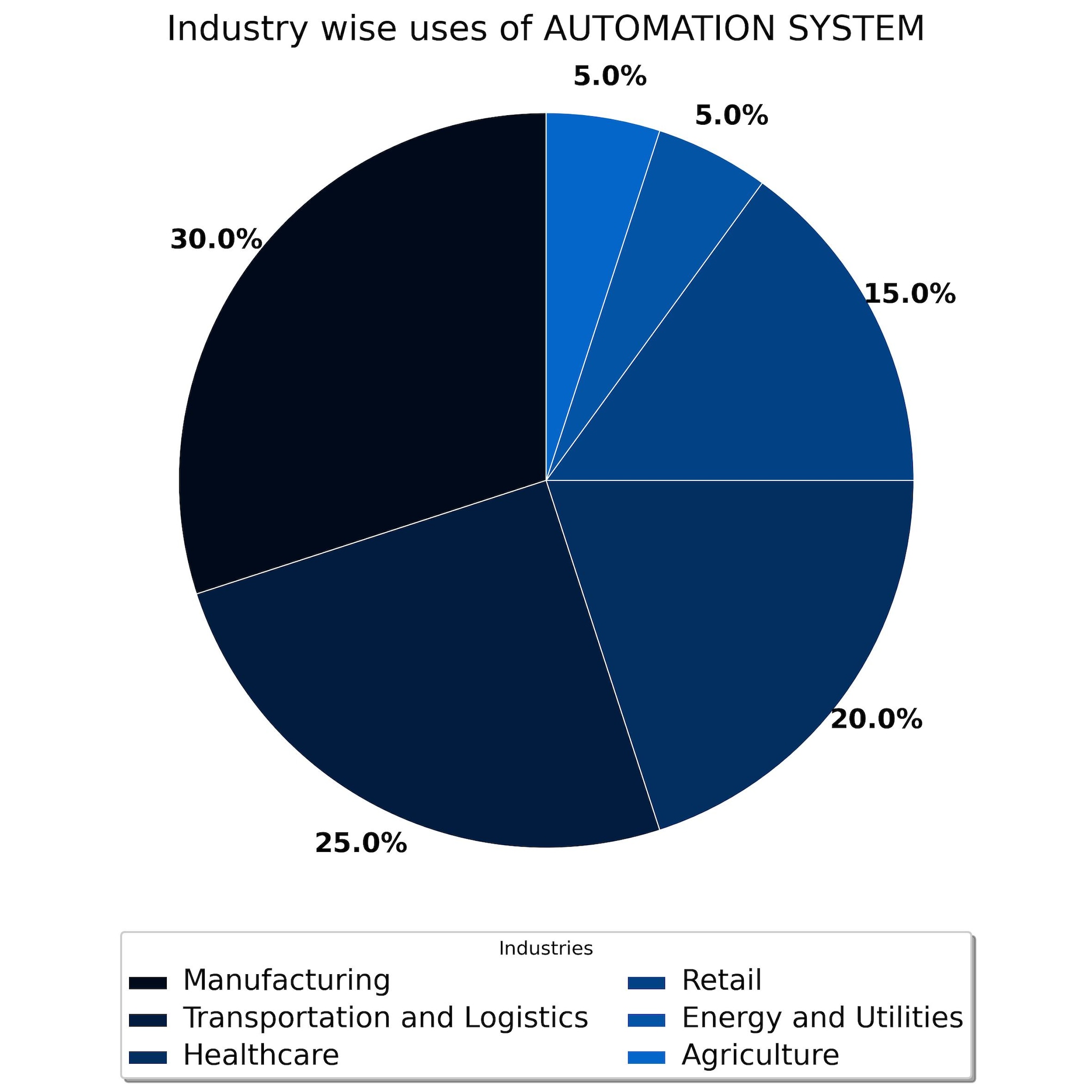 AUTOMATION SYSTEM - Efficient, Smart & Reliable Solutions - Justdial ...