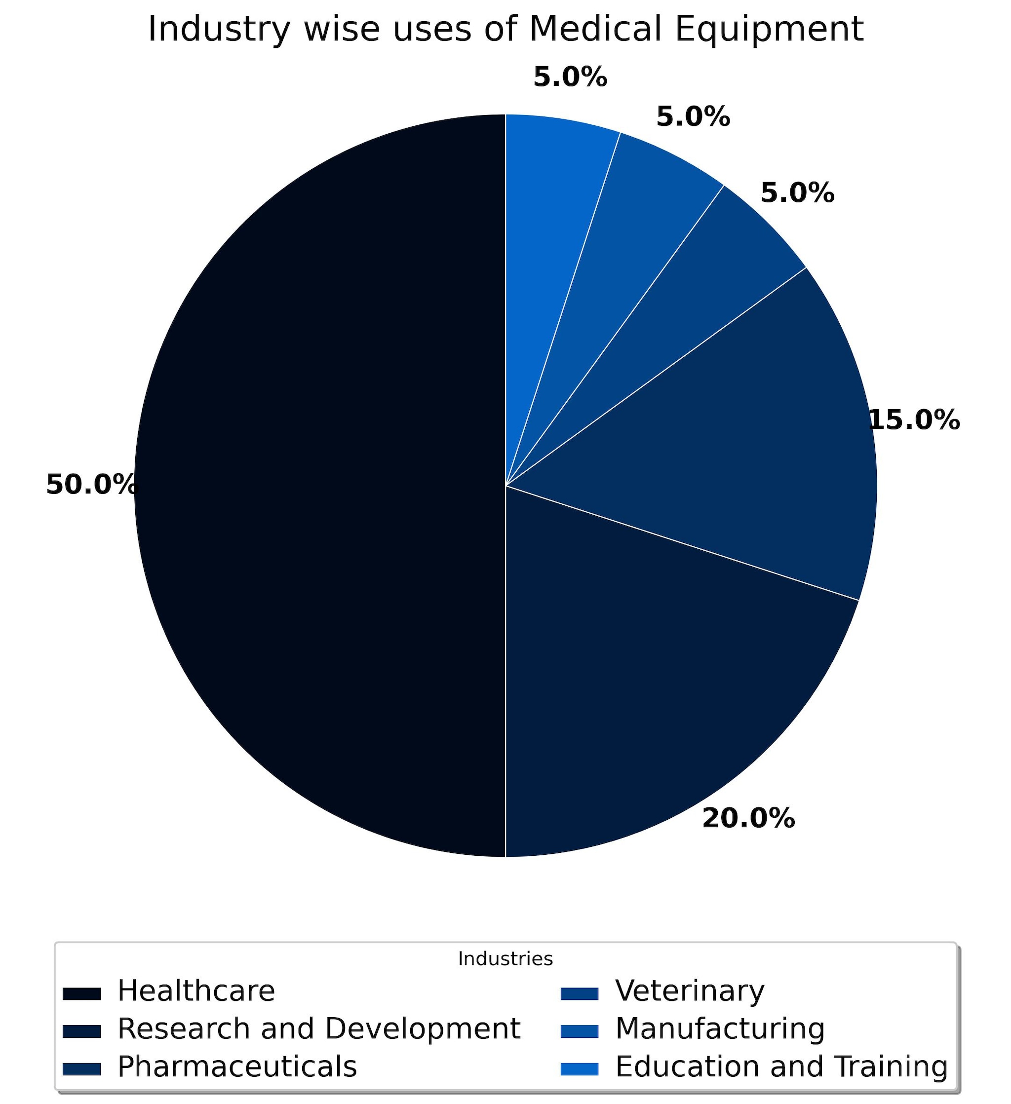 Medical Equipment Exporters Pal Surgical - Get Best Price from ...