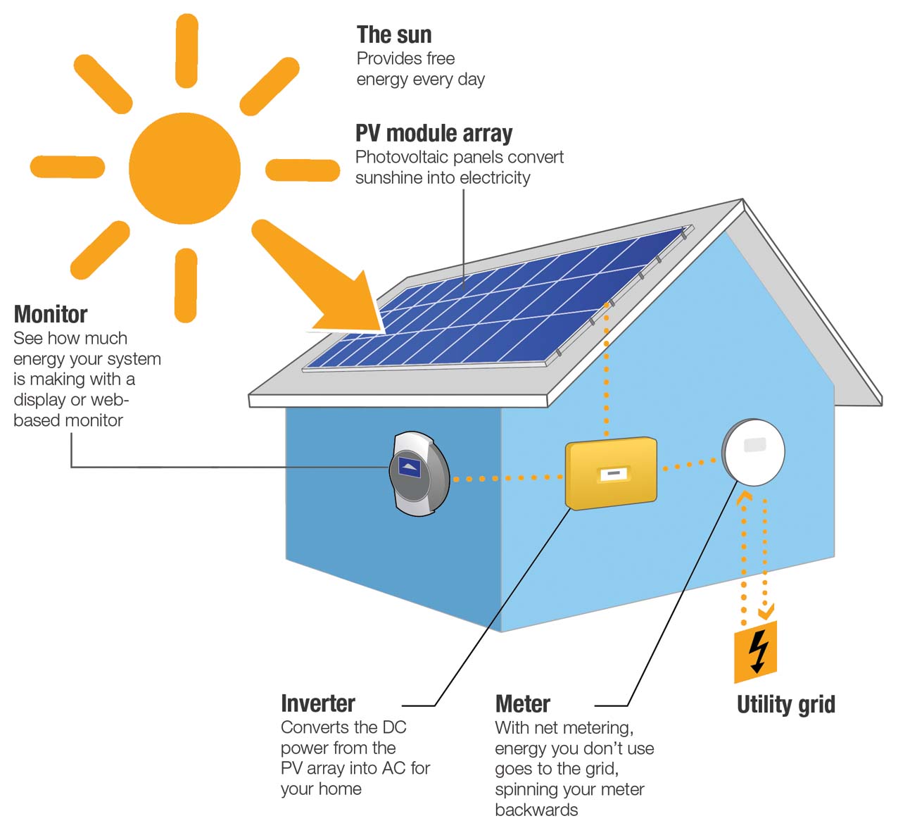 Catalogue - Sunpay Solar in Ainthapali, Sambalpur - Justdial