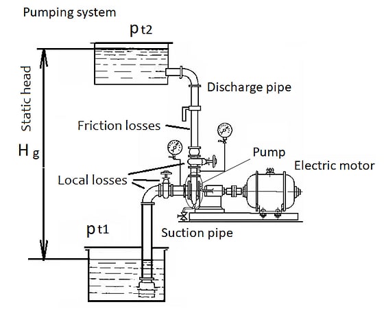Water Pumping System in Secunderabad at ₹ 4,000 ₹ L Pc