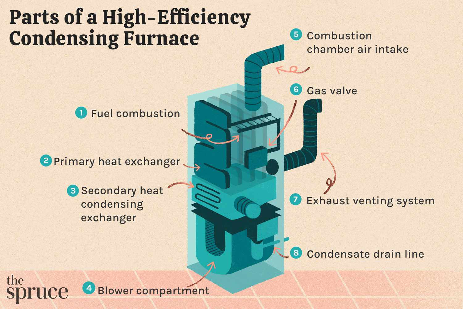 High Efficiency Furnace Work Gas Furnace Heat Exchanger Heat