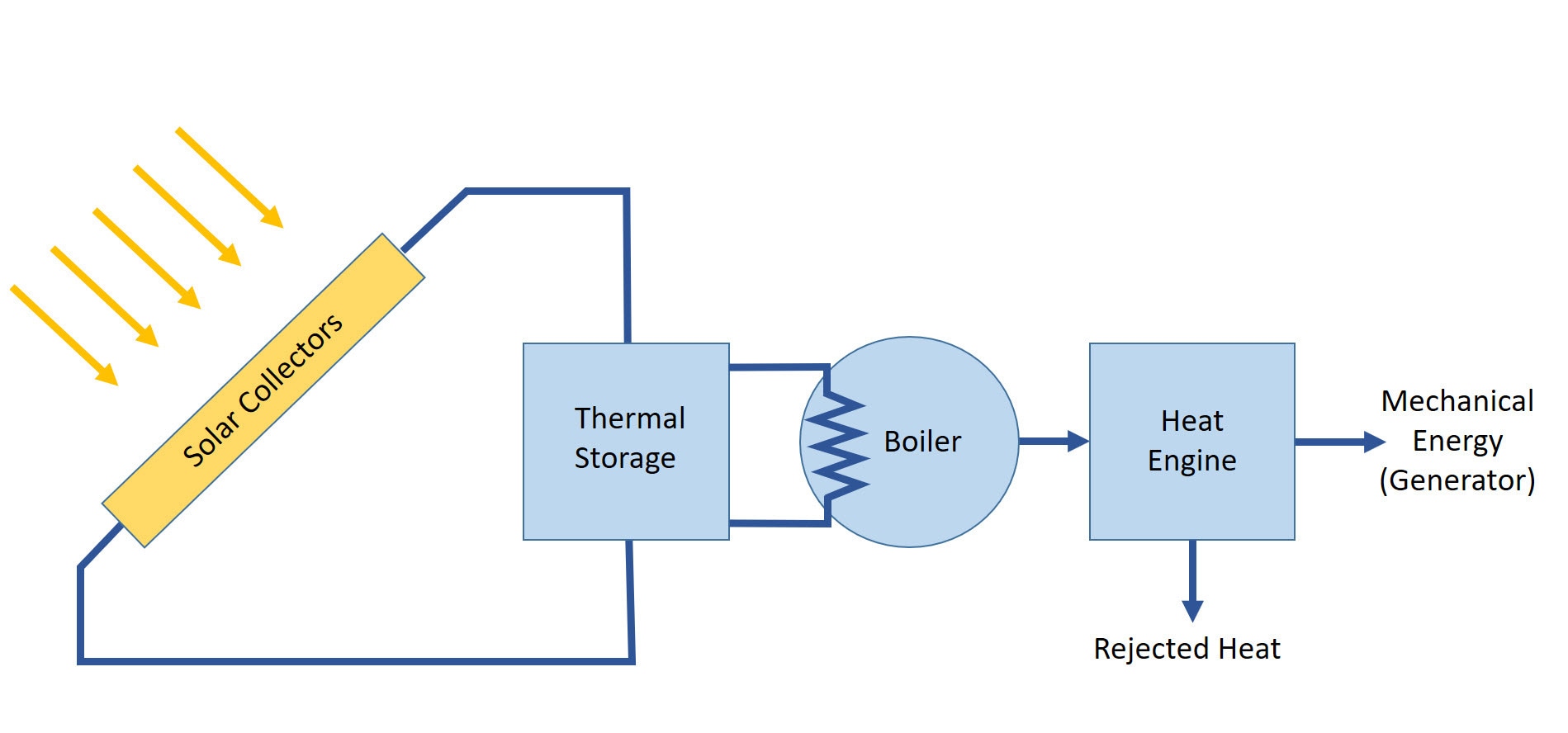 Solar Thermal Conversion Devices And Storage Solar Energy