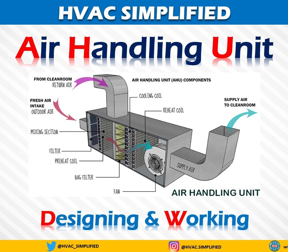 Hvac Fresh Air Package Unit Air Handling Air Flow Hvac Company