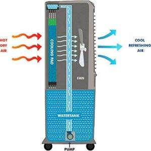 55 L HONEYCOMB COOLER Orient Electric in Nagpur at ₹ 11,280