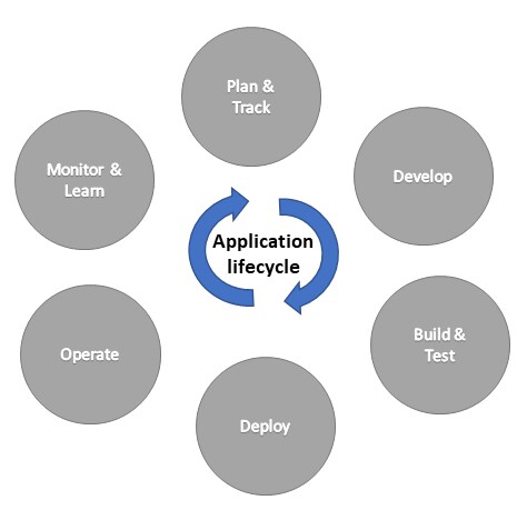 Application Lifecycle Management Services in Chennai at best price by ...