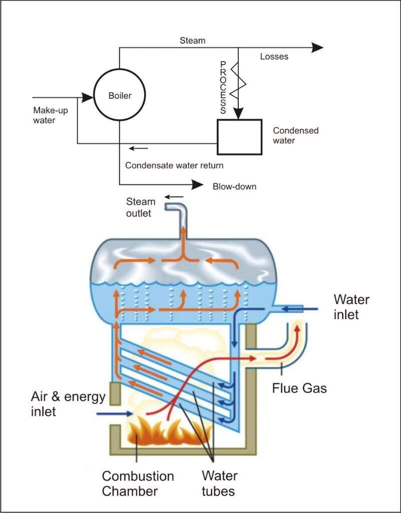 Process Of Boiler Steam Generator Fire Tube Boiler Ppt Waste Heat - Main Image