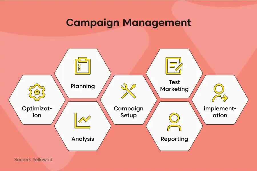 Campaign Management Service in Delhi at ₹ 200 - ₹ 80,000 / Pc by Brand ...