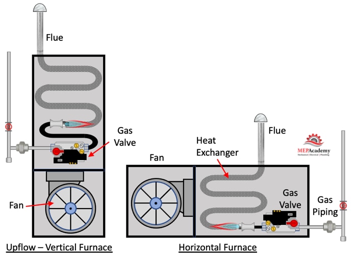 Heat Exchanger How Many Watts Does Gas Furnace Use Charge