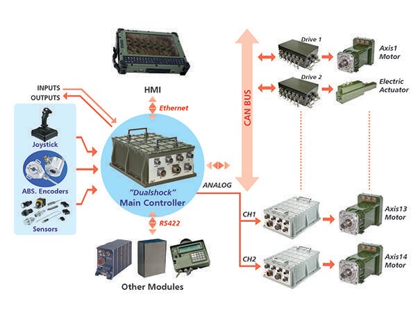 ELECTRO PNEUMATIC Industrial Rugged Controllers in Mumbai at best price ...