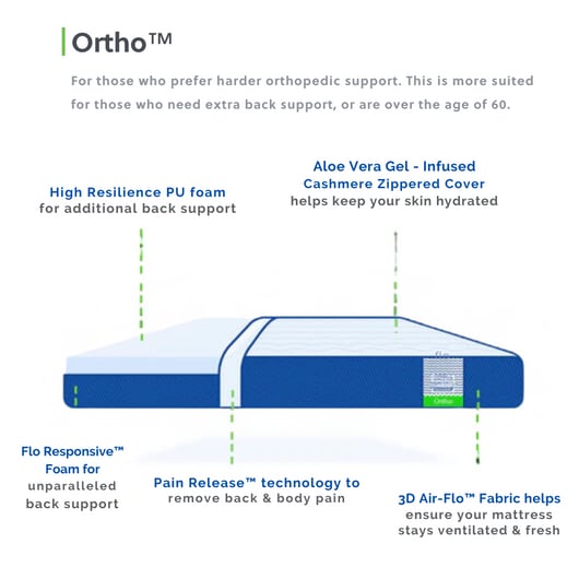 Flo Mattress Ortho (King) in Mumbai at ₹ 16,741 ₹ 17,259 by