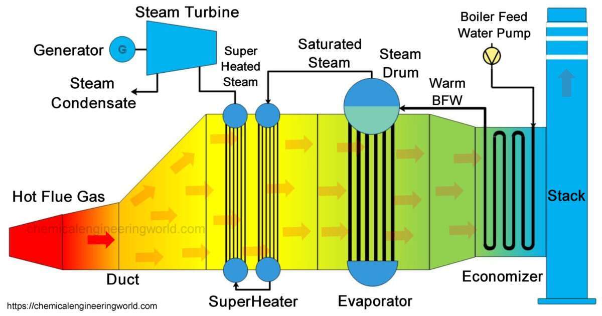 Steam Recovery Of Waste Heat From Hot Fluid Is Called Gas Turbine