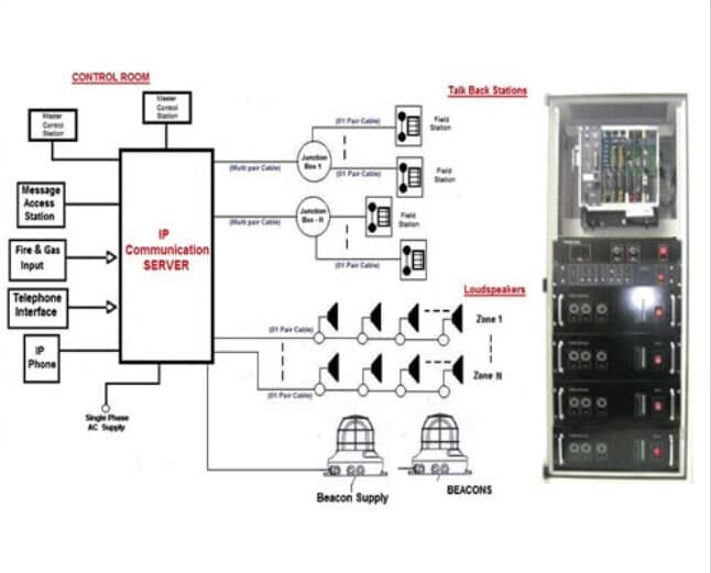 Plant Communication System or Public Address System in Mumbai at best
