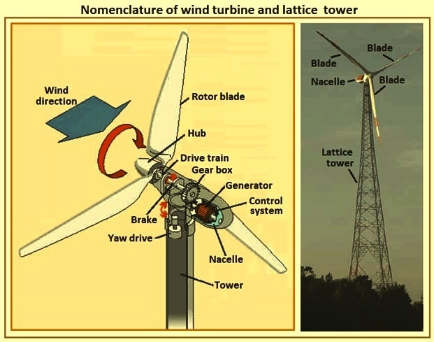 Steel Tubular Advanced Wind Turbine Control Panel in Surat at best ...